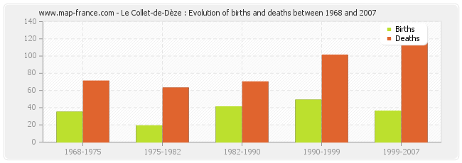 Le Collet-de-Dèze : Evolution of births and deaths between 1968 and 2007